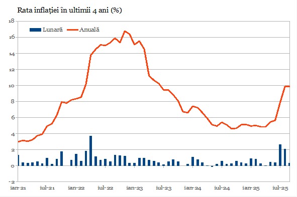 Creşterea preţurilor de consum s-a menţinut la 9,9% în septembrie
